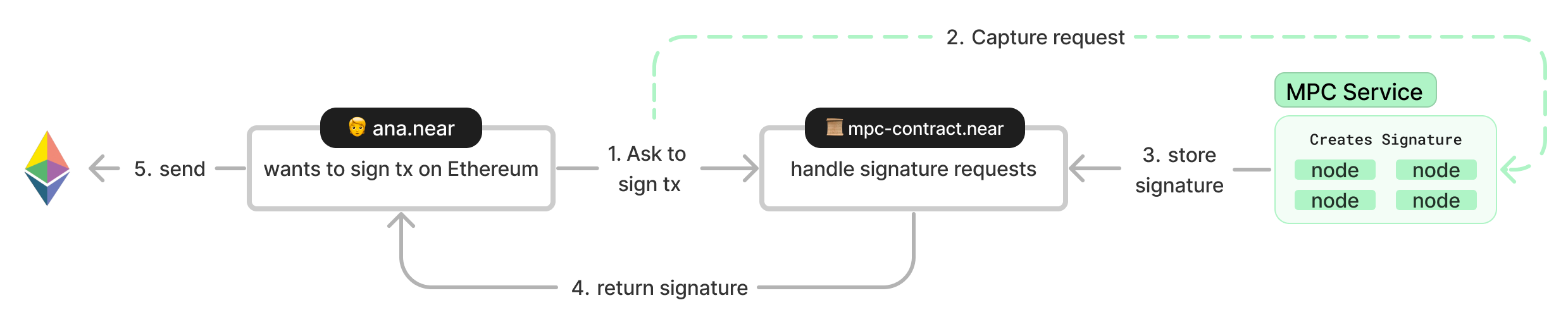 chain-signatures