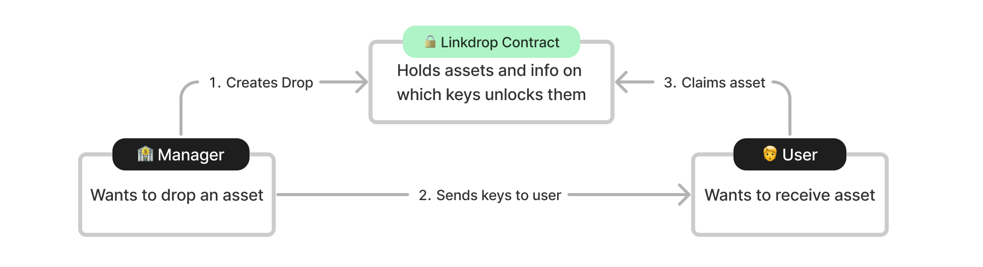 Linkdrop